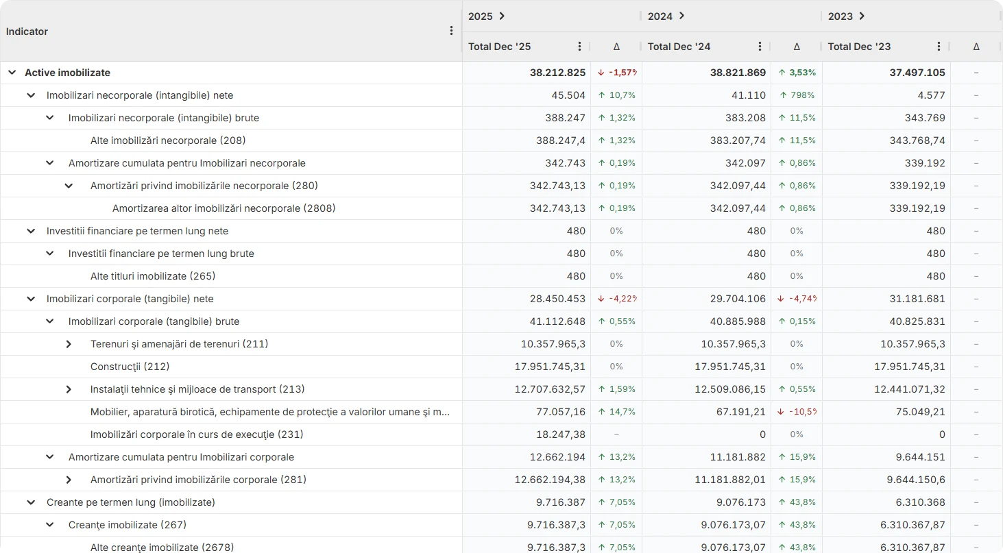 Active imobilizate expandate în Finlight, descompuse pe Imobilizări necorporale (intangibile) nete cu valoarea brută și amortizarea cumulată (cont 280, 2808); Investiții financiare pe termen lung nete cu Alte titluri imobilizate (cont 265); Imobilizări corporale (tangibile) nete cu valoarea brută detaliată pe Terenuri și amenajări (211), Construcții (212), Instalații tehnice și mijloace de transport (213), Mobilier și aparatură birotică, Imobilizări corporale în curs de execuție (231), plus Amortizare cumulată (281); Creanțe pe termen lung (imobilizate) cu Creanțe imobilizate (267) și Alte creanțe imobilizate (2678), pe trei ani consecutivi (2025, 2024, 2023) cu variație procentuală.