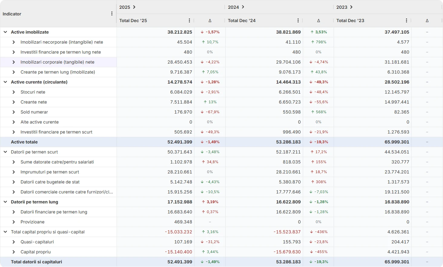 Bilanț contabil în Finlight, cu Active imobilizate expandate (Imobilizări necorporale nete, Investiții financiare pe termen lung nete, Imobilizări corporale nete, Creanțe pe termen lung), Active curente expandate (Stocuri nete, Creanțe nete, Sold numerar, Alte active curente, Investiții financiare pe termen scurt), Active totale ca subtotal; Datorii pe termen scurt expandate (Sume datorate salariaților, Împrumuturi pe termen scurt, Datorii către bugetele de stat, Datorii comerciale curente), Datorii pe termen lung expandate (Datorii financiare pe termen lung, Provizioane), Total capital propriu și quasi-capital (Quasi-capitaluri, Capital propriu) și Total datorii și capitaluri ca subtotal final, pe trei ani consecutivi (2025, 2024, 2023) cu variație procentuală.