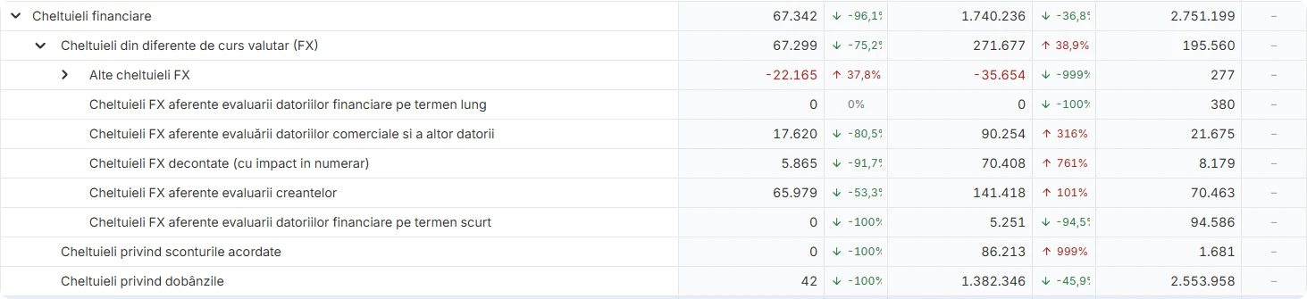 Cheltuieli financiare expandate în Finlight, descompuse pe Cheltuieli din diferențe de curs valutar (FX) cu sub-categoriile Alte cheltuieli FX, Cheltuieli FX aferente evaluării datoriilor financiare pe termen lung, Cheltuieli FX aferente evaluării datoriilor comerciale și a altor datorii, Cheltuieli FX decontate (cu impact în numerar), Cheltuieli FX aferente evaluării creanțelor, Cheltuieli FX aferente evaluării datoriilor financiare pe termen scurt; plus Cheltuieli privind sconturile acordate și Cheltuieli privind dobânzile, pe trei ani consecutivi (2025, 2024, 2023) cu variație procentuală.