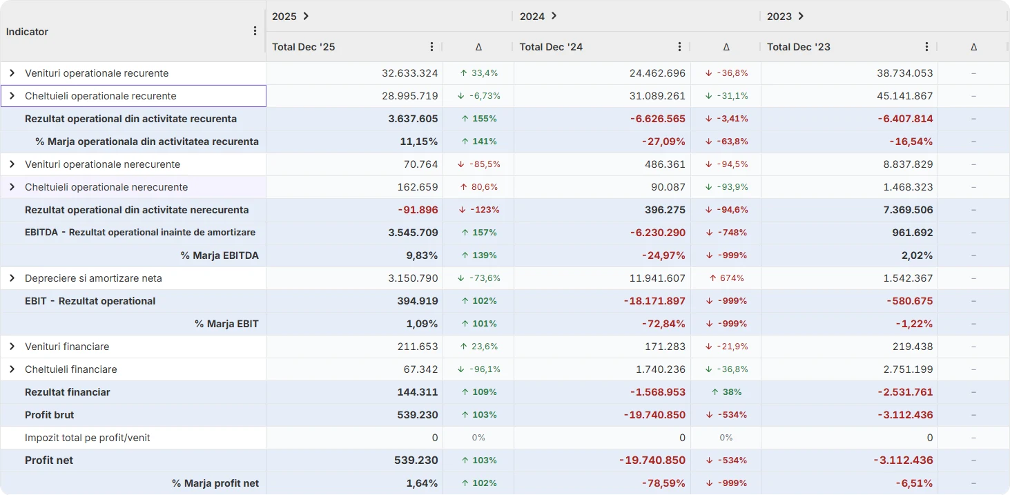 Cont de profit și pierdere în Finlight: venituri și cheltuieli operaționale separate pe recurent și nerecurent, urmate de Rezultat operațional, EBITDA cu Marja EBITDA, EBIT cu Marja EBIT, Rezultat financiar, Profit brut, Profit net și Marja profit net, prezentate pe trei ani consecutivi (2025, 2024, 2023) cu variație procentuală.