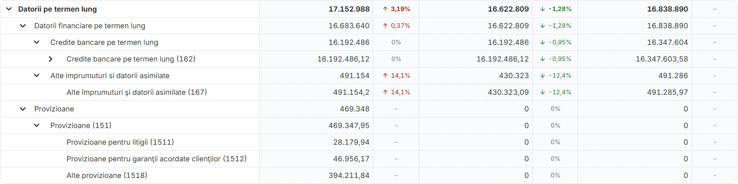 Datorii pe termen lung expandate în Finlight, descompuse pe Datorii financiare pe termen lung (Credite bancare pe termen lung cont 162, Alte împrumuturi și datorii asimilate cont 167) și Provizioane (cont 151) cu Provizioane pentru litigii (1511), Provizioane pentru garanții acordate clienților (1512), Alte provizioane (1518), pe trei ani consecutivi (2025, 2024, 2023) cu variație procentuală.