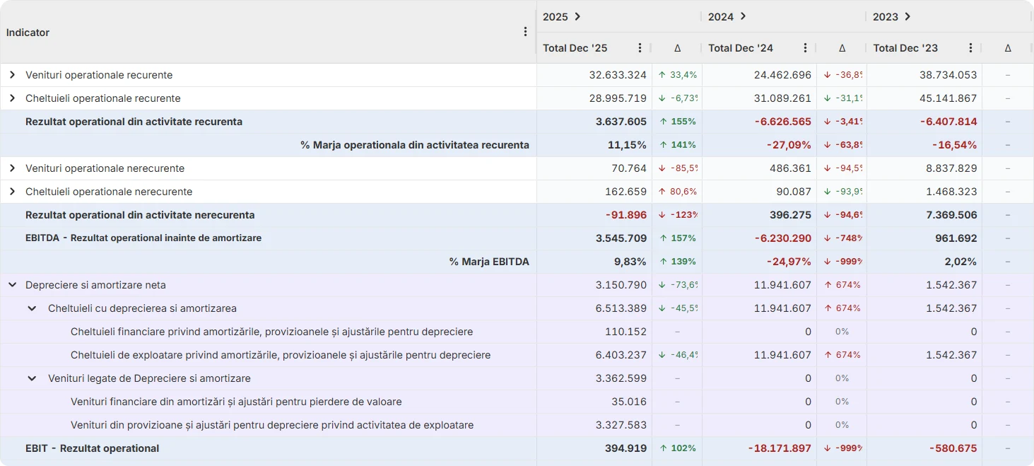 Depreciere și amortizare netă expandată în Finlight, cu Cheltuielile cu deprecierea și amortizarea descompuse pe Cheltuieli financiare privind amortizările/provizioanele/ajustările pentru depreciere și Cheltuieli de exploatare privind amortizările/provizioanele/ajustările pentru depreciere; și cu Veniturile legate de Depreciere și amortizare descompuse pe Venituri financiare din amortizări și ajustări pentru pierdere de valoare și Venituri din provizioane și ajustări pentru depreciere privind activitatea de exploatare. Poziționată între EBITDA cu Marja EBITDA și EBIT (Rezultat operațional), pe trei ani consecutivi (2025, 2024, 2023) cu variație procentuală.