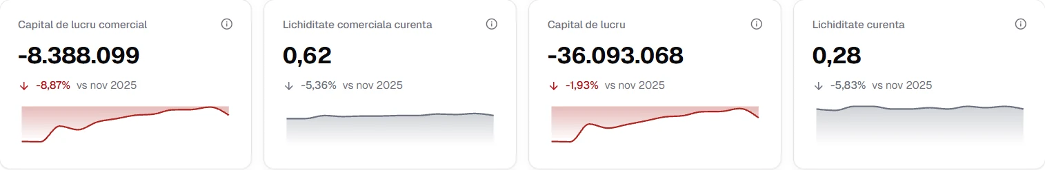 Patru carduri KPI cu indicatorii principali de lichiditate la zi în Finlight: Capital de lucru comercial cu valoarea în RON și sparkline lunar, Lichiditate comercială curentă (raport sub 1), Capital de lucru total și Lichiditate curentă. Fiecare card afișează valoarea curentă și variația procentuală față de luna anterioară.