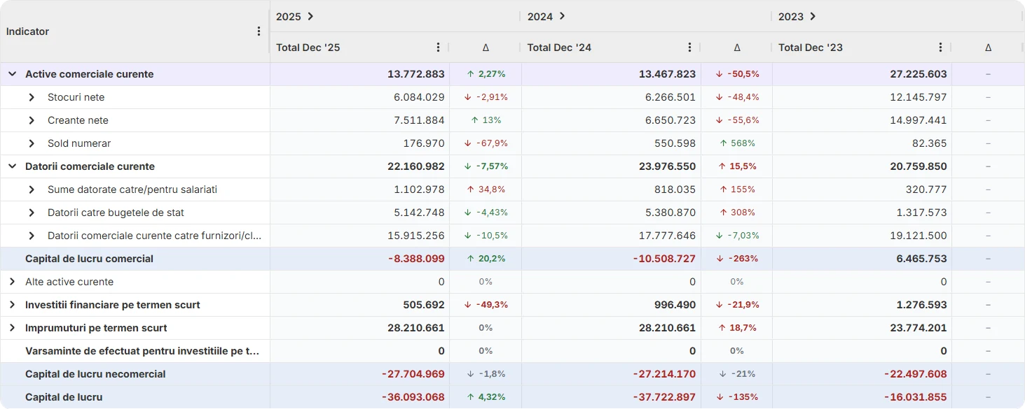 Tabel detaliat în Finlight cu descompunerea Capitalului de lucru. Active comerciale curente expandate (Stocuri nete, Creanțe nete, Sold numerar) și Datorii comerciale curente expandate (Sume datorate către/pentru salariați, Datorii către bugetele de stat, Datorii comerciale către furnizori), urmate de Capital de lucru comercial. În a doua jumătate, Alte active curente, Investiții financiare pe termen scurt, Împrumuturi pe termen scurt, Vărsăminte de efectuat pentru investițiile pe termen scurt, urmate de Capital de lucru necomercial și Capital de lucru (total). Pe trei ani consecutivi (2025, 2024, 2023) cu variație procentuală an-de-an.