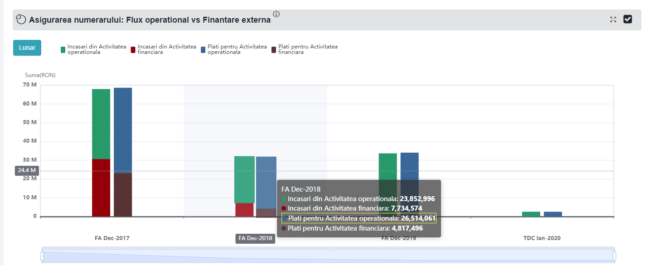 Analiză Flux de numerar operațional vs Flux de numerar din finanțare externă